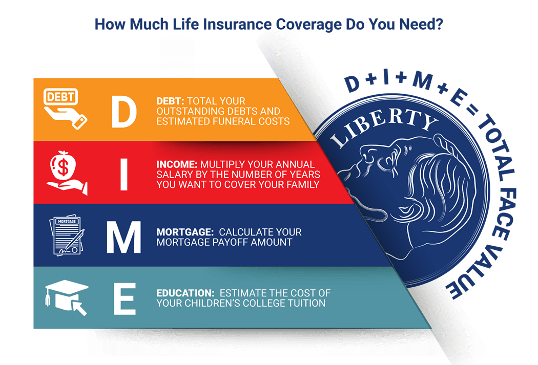 The Dime Method for Calculating Life Insurance Policy Face Values