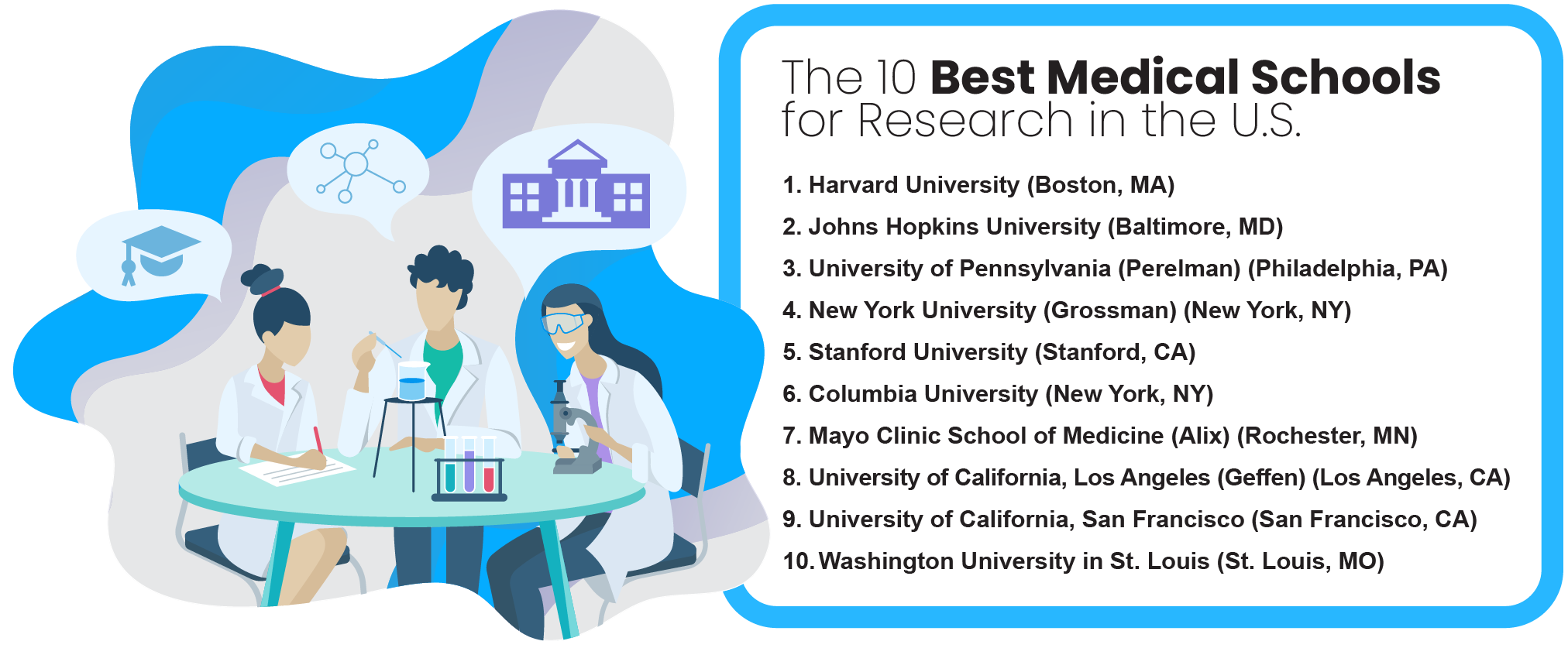 The 10 best medical schools for research.