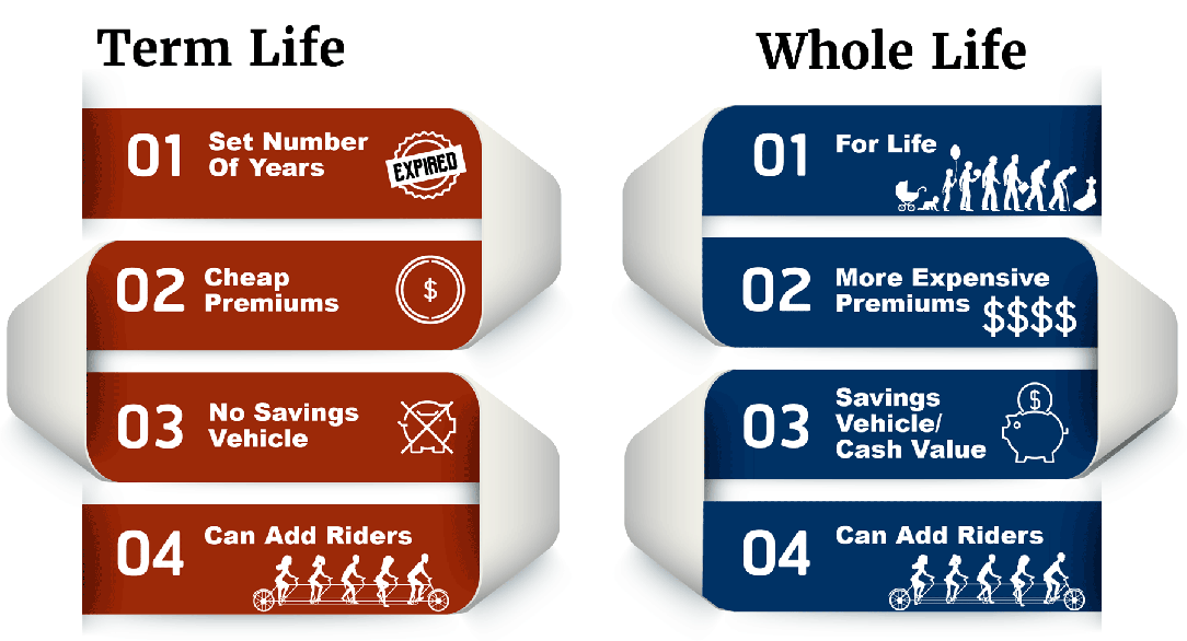 Four differences between Term vs Whole Life Insurance with State Farm Life Insurance