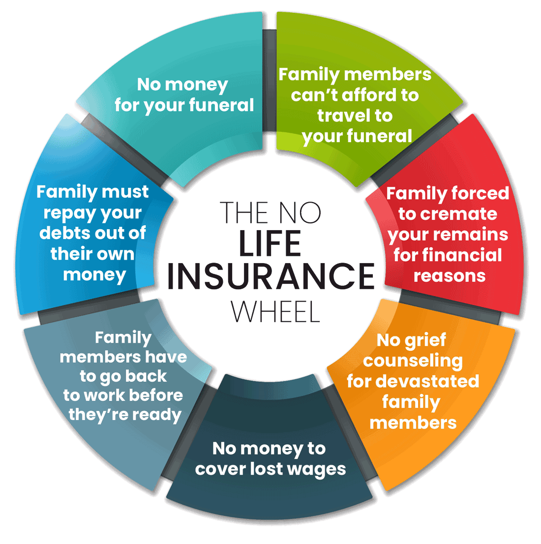 Term life insurance with Multiple Sclerosis: Wheel describing what happens if you don't have term life insurance with MS