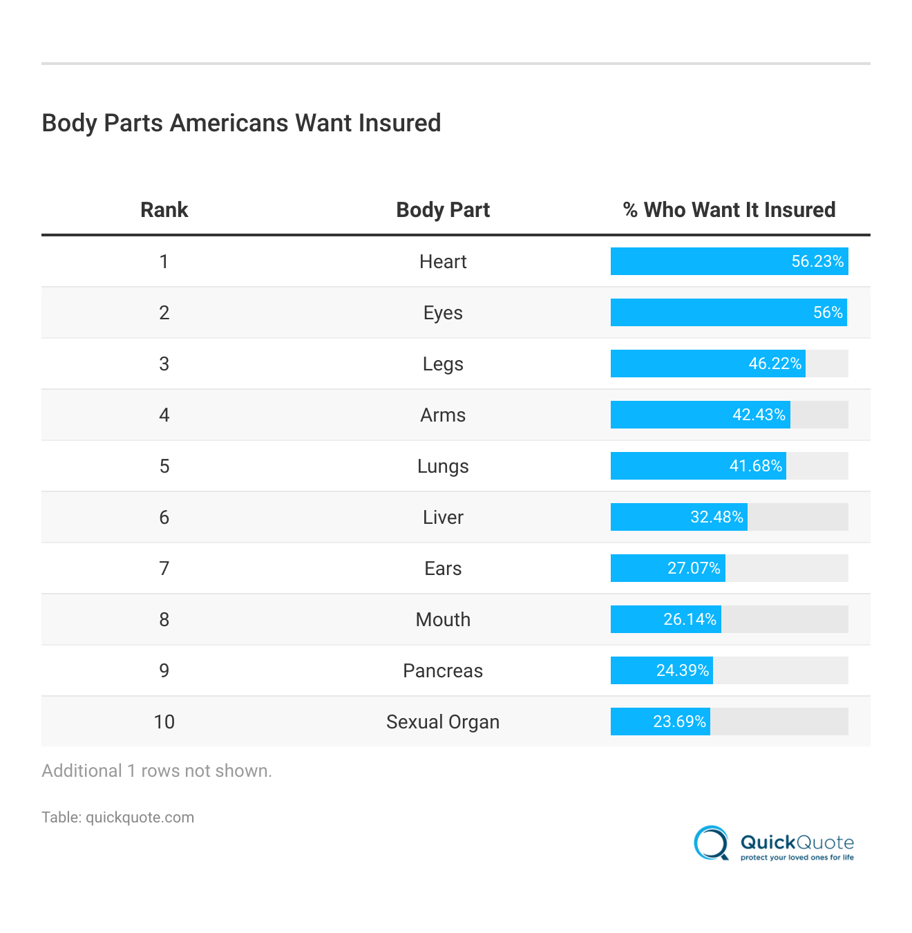 <h3>Body Parts Americans Want Insured</h3>