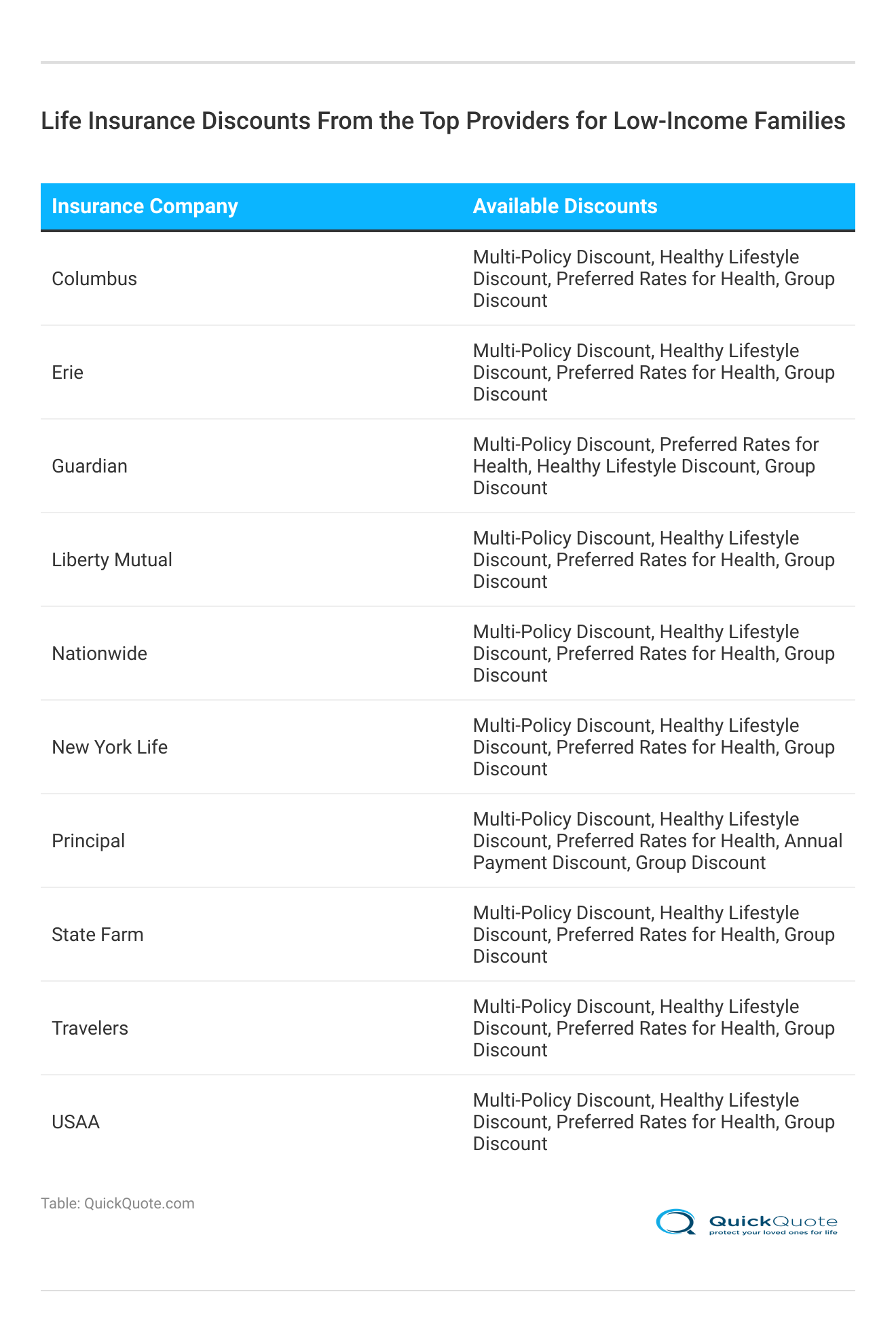 <h3>Life Insurance Discounts From the Top Providers for Low-Income Families</h3>
