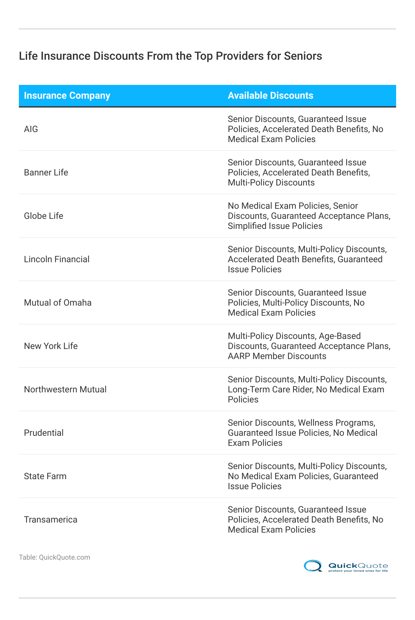 <h3>Life Insurance Discounts From the Top Providers for Seniors</h3>