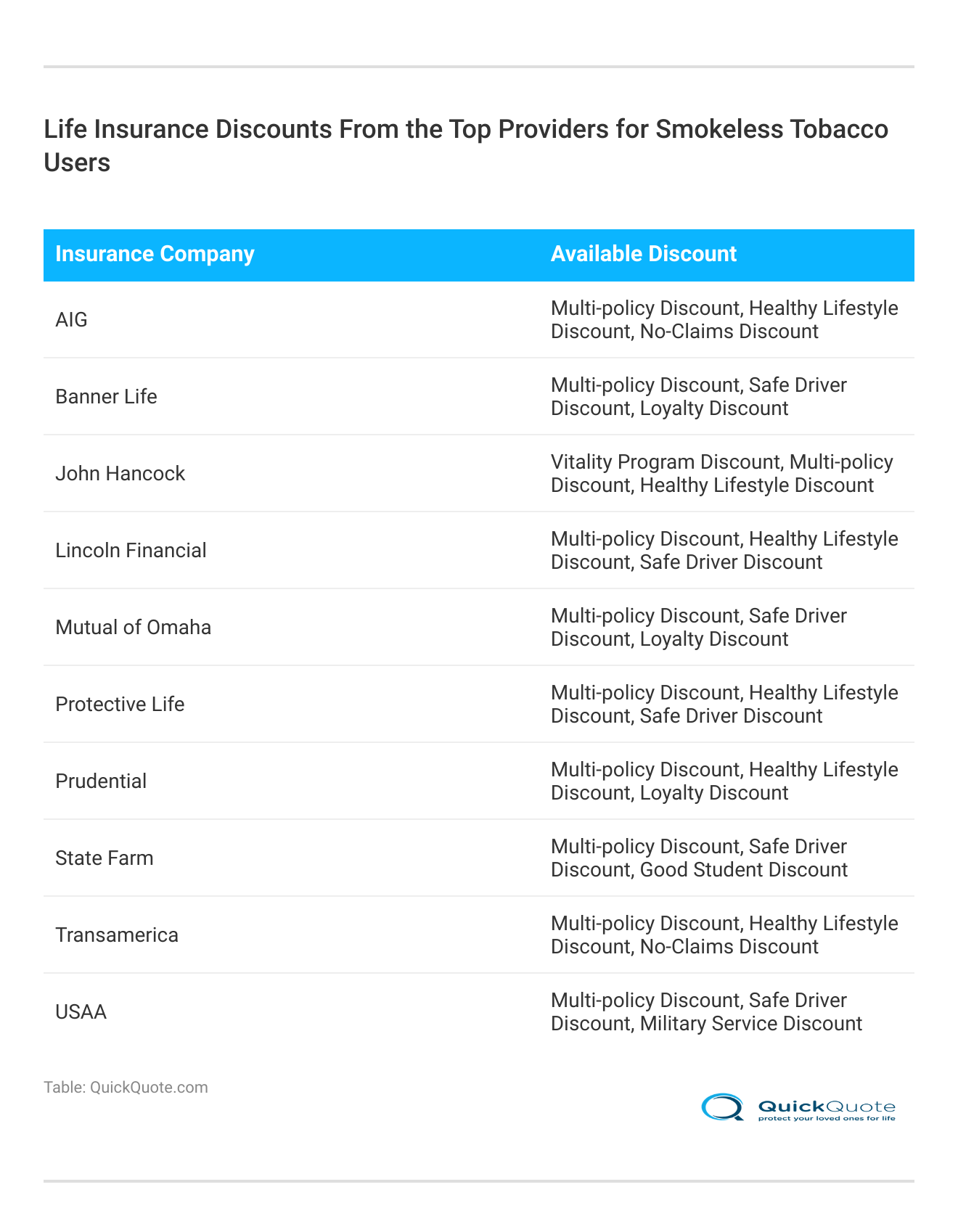 <h3>Life Insurance Discounts From the Top Providers for Smokeless Tobacco Users</h3>