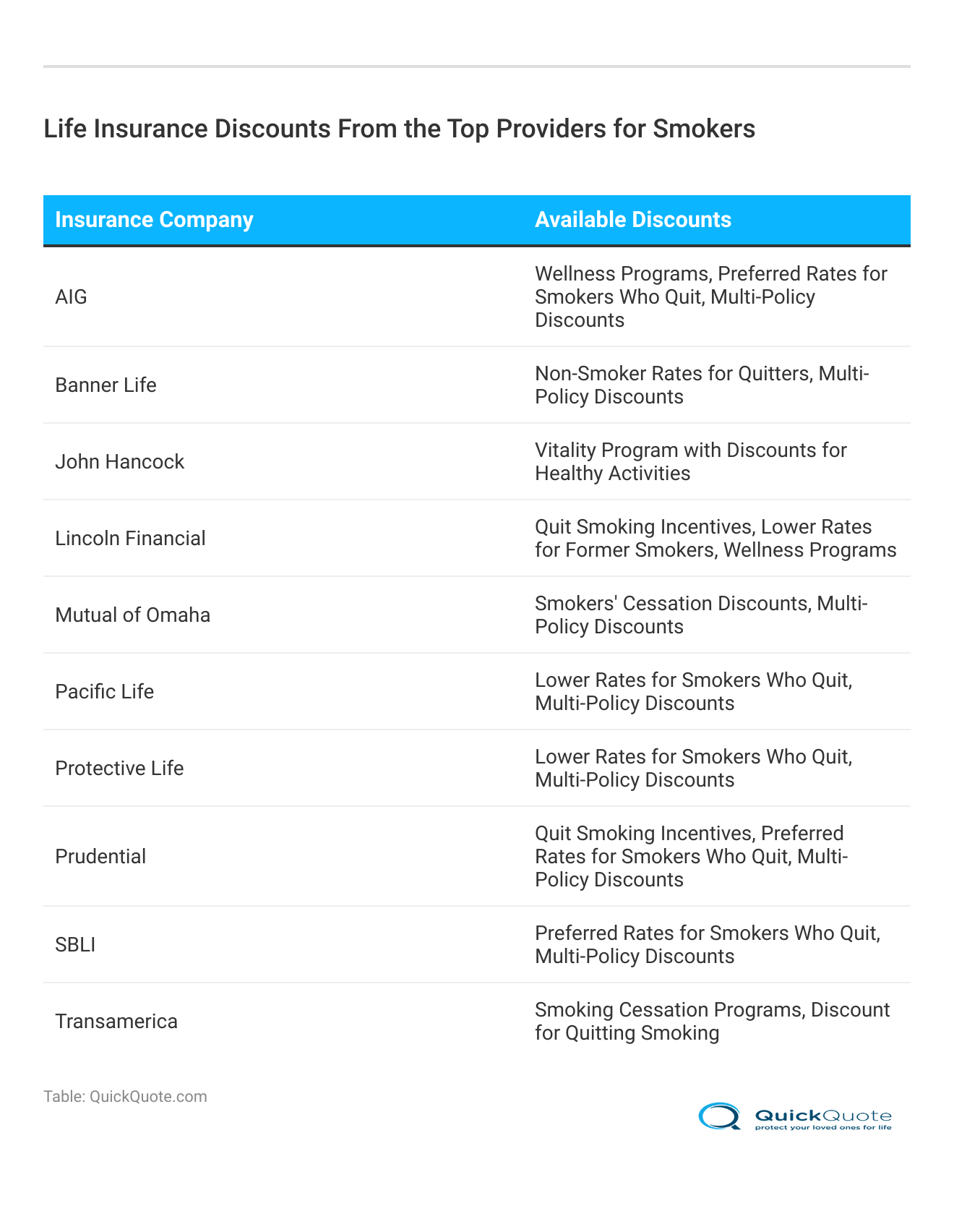 <h3>Life Insurance Discounts From the Top Providers for Smokers</h3>