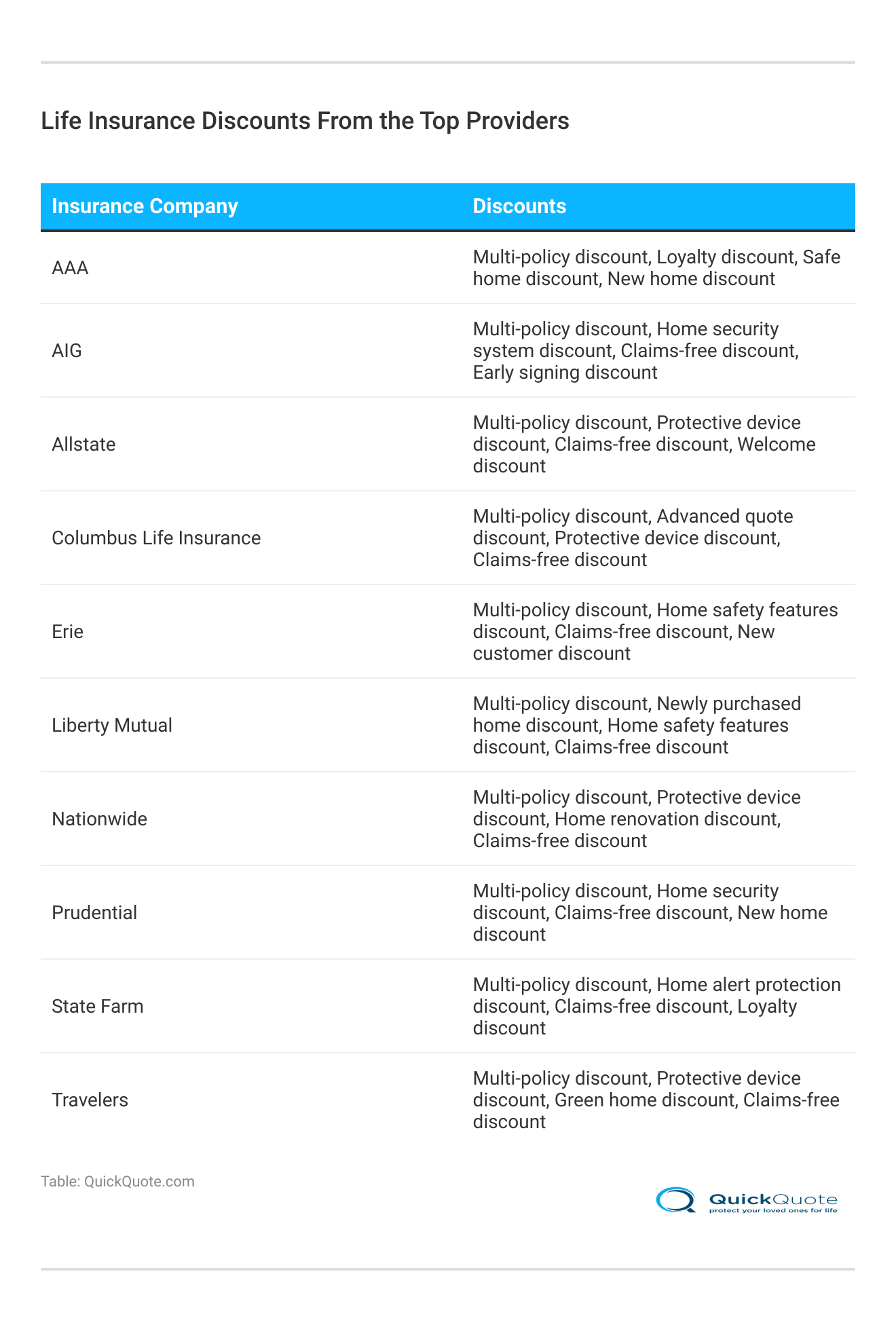 <h3>Life Insurance Discounts From the Top Providers</h3>